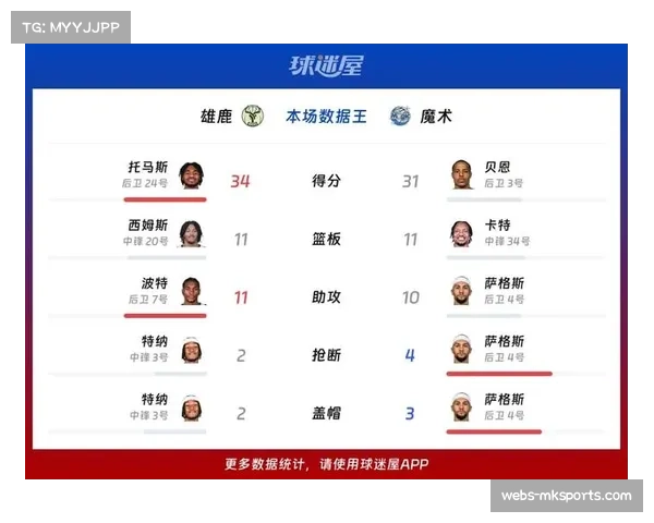 雄鹿客场力克魔术 托马斯贡献三十四分关键得分 雄鹿客场力克魔术 托马斯贡献三十四分关键得分